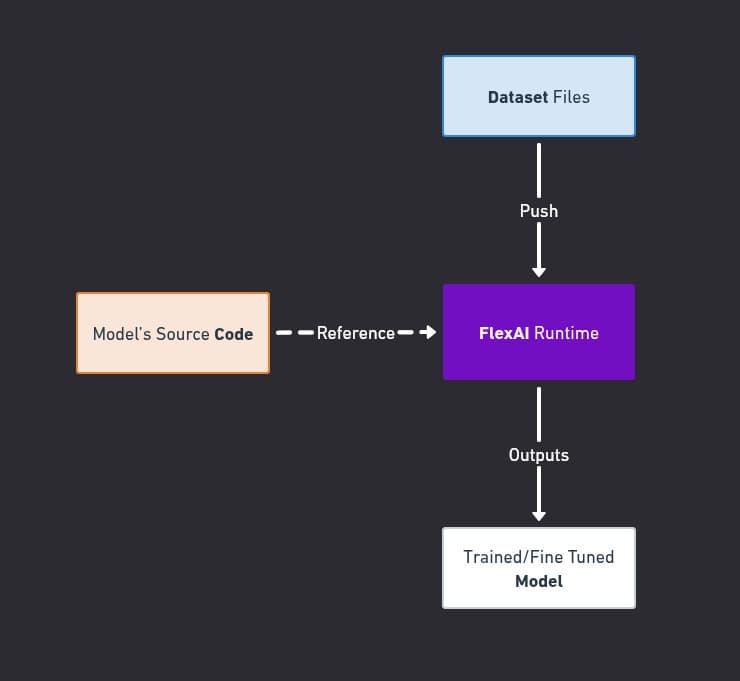 A diagram where dataset files are uploaded to FlexAI, which receives a model's source code reference. FlexAI outputs a trained or fine-tuned model