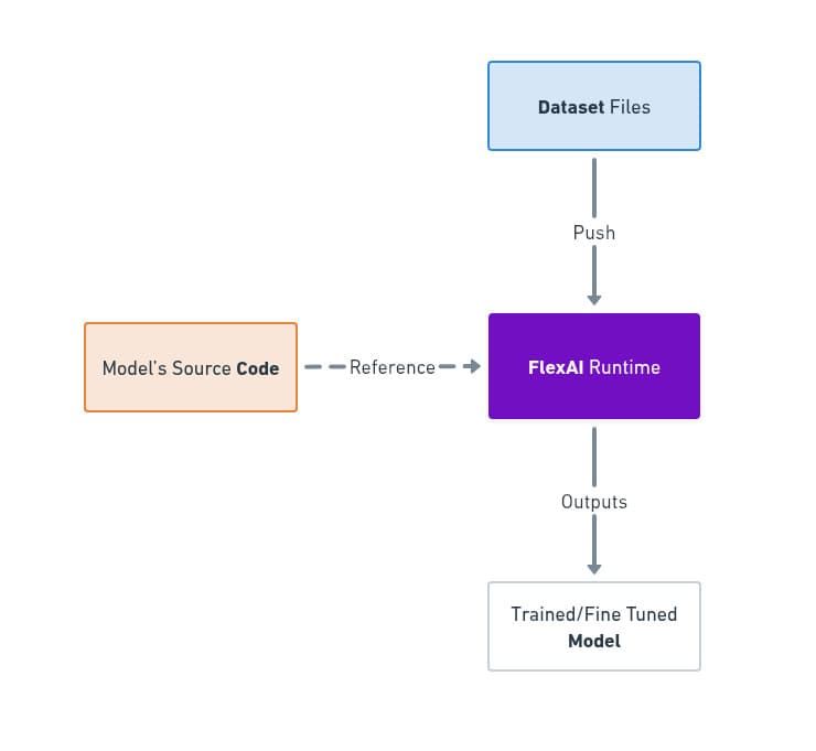 A diagram where dataset files are uploaded to FlexAI, which receives a model's source code reference. FlexAI outputs a trained or fine-tuned model